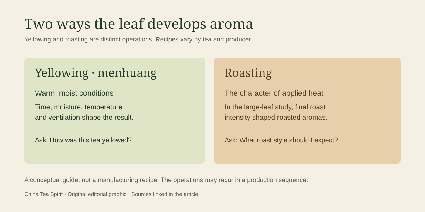 Conceptual comparison of yellowing and roasting, with no universal temperatures or times prescribed.